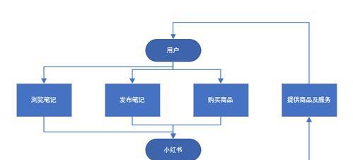 小红书电商平台如何入驻？入驻条件及费用是多少？