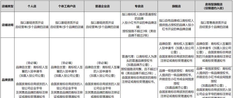 小红书入驻条件及费用是什么？如何快速通过审核？