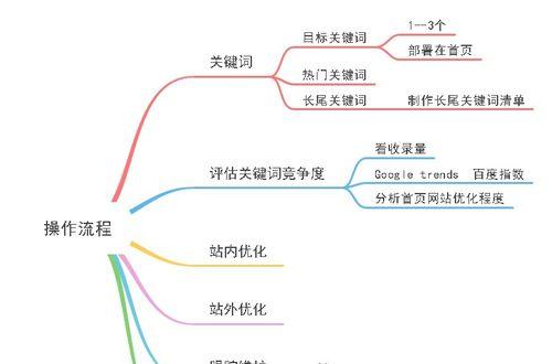 关键词策略怎么定？如何挑选合适的关键词？