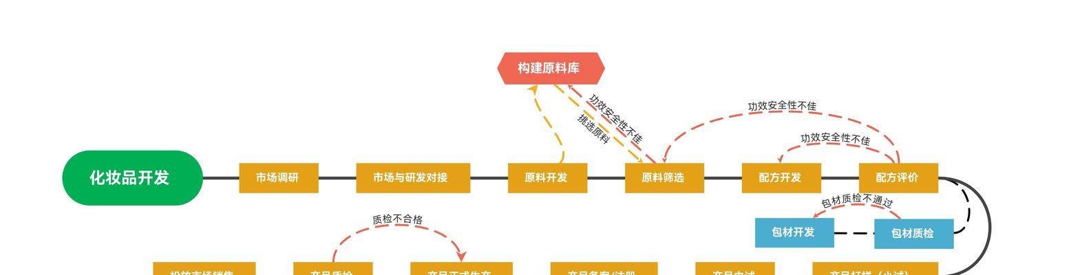 电商网站开发需要哪些步骤？如何确保开发过程顺利？
