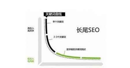 关键词seo如何操作？有哪些技巧？