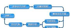 整站seo优化需要注意哪些问题？如何避免常见错误？
