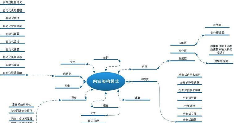 专业网站设计制作流程是怎样的？