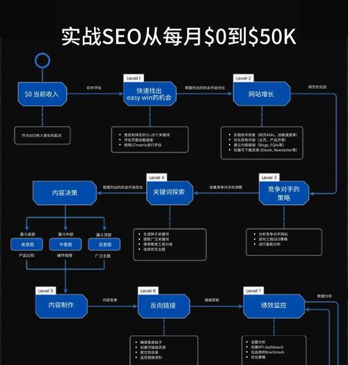 SEO快速排名的技巧有哪些？如何实现百度首页快速排名？