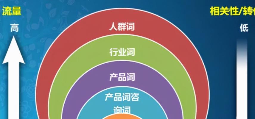 如何选择合适的seo关键词？