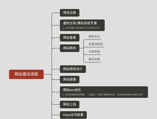 专业网站设计的流程是怎样的？