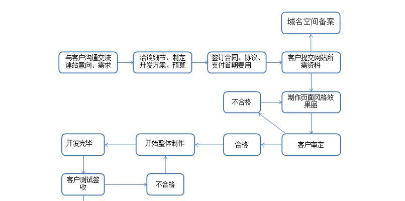 企业网站建设费用如何计算？如何在预算内完成网站建设？