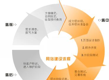 网站开发流程是怎样的？网站开发需要哪些技能？