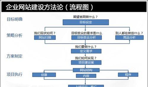网站开发建设流程是怎样的？