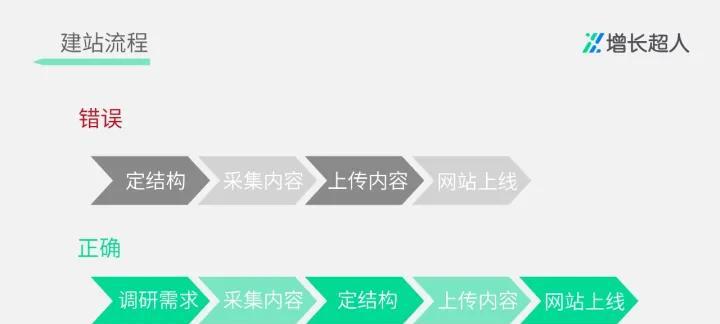 企业网站制作流程有哪些？需要注意什么？
