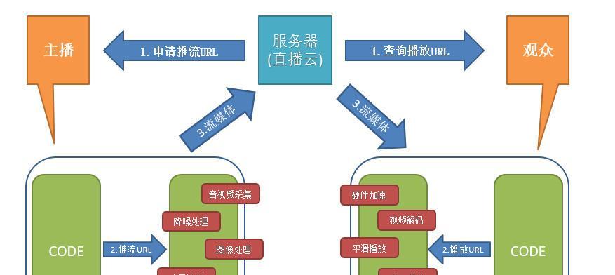 网站开发的流程是怎样的？需要注意什么？