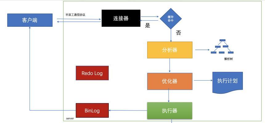 数据库系统包含哪些关键部分？