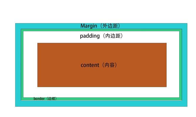 CSS中margin属性的意义是什么？如何正确使用？