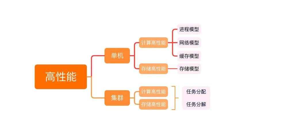如何设计高性能的网络架构？