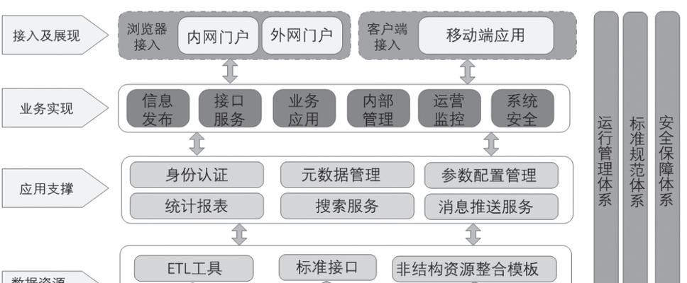 数据库设计原则和规范是什么？