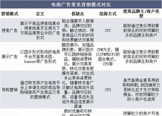 商品网站如何增加转化率并提高营销效率？