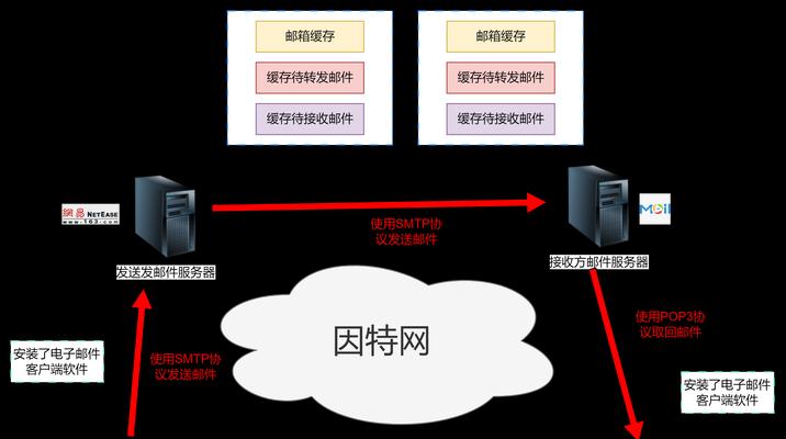 客户端邮件应用如何从邮件服务器接收邮件？
