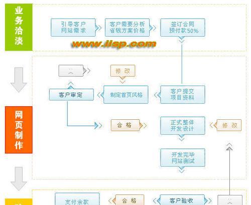 微网站建立的步骤是什么？