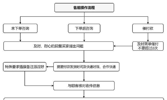 电商网站建设流程是什么？常见问题如何解决？