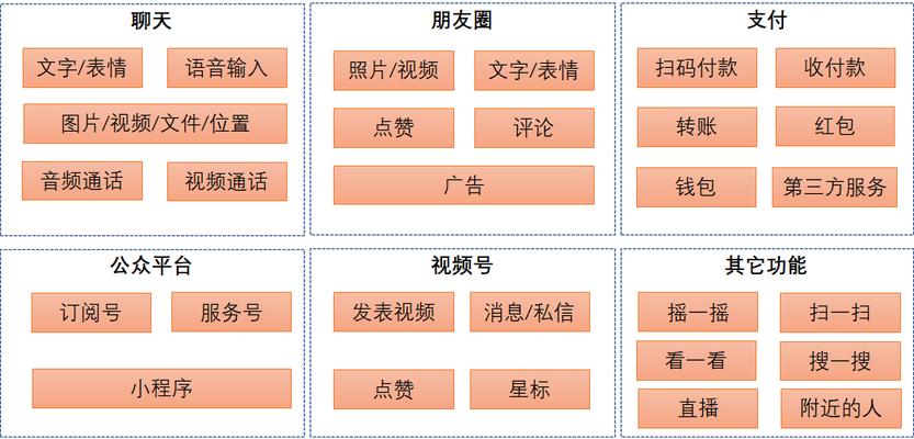 如何进行微信网站开发？