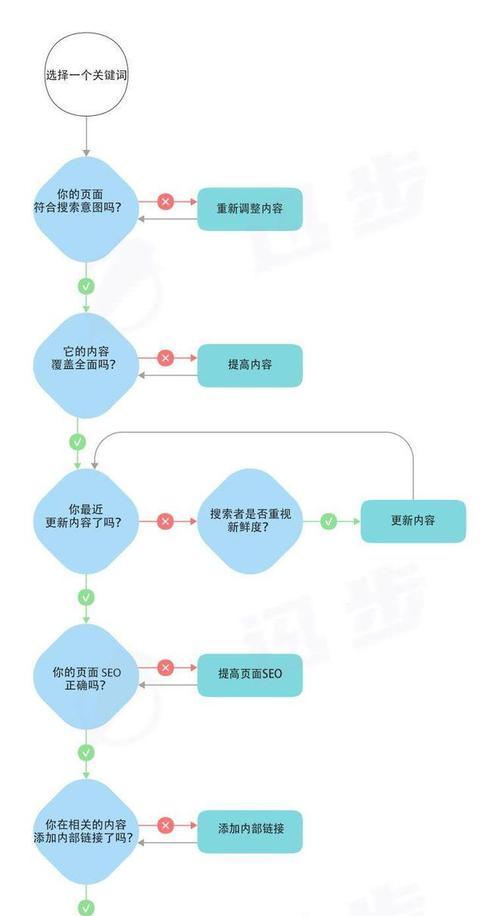 百度关键词seo优化的正确方法是什么？
