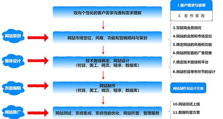 营销网站建设的优势是什么？如何打造高转化率网站？