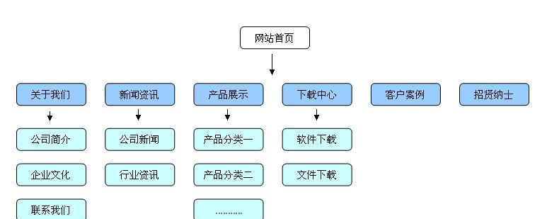 如何设计网站才能吸引更多的用户？有哪些技巧？