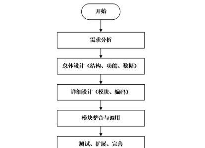 电商网站开发需要注意什么？开发流程是怎样的？