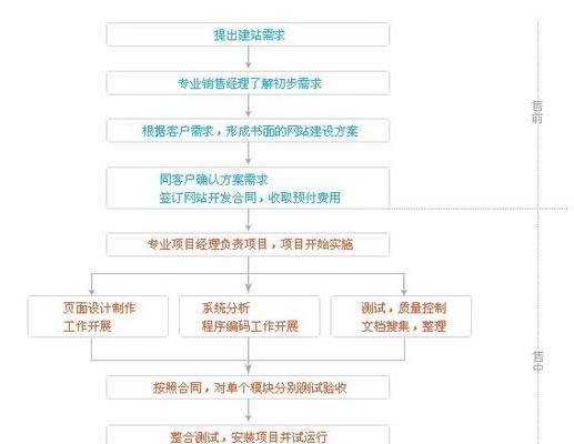 网站建设的流程是怎样的？从规划到上线需要哪些步骤？