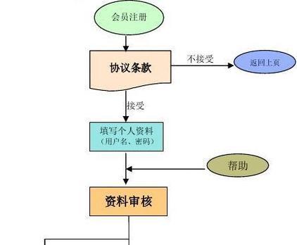 专业网站制作流程是怎样的？需要多长时间和费用？
