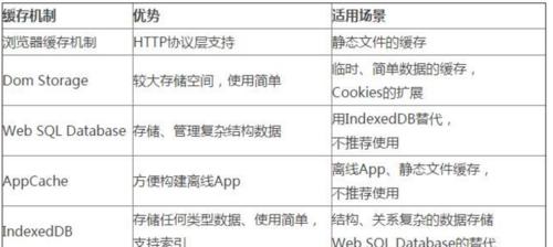 单页面优化的不同方式方法有哪些？如何有效提升单页面性能？