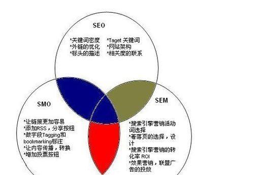 SEO优化效果展现慢的原因是什么？如何加速效果展现？