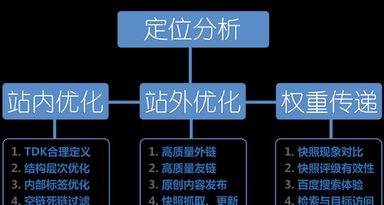 如何根据百度SEO优化建议提升网站排名？常见问题有哪些？
