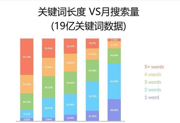 谷歌关键词排名如何优化效果最佳？