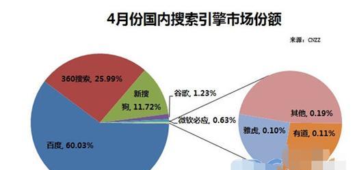 百度搜索引擎的数据库有多大？