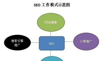 如何利用埃克森数字营销进行seo优化？