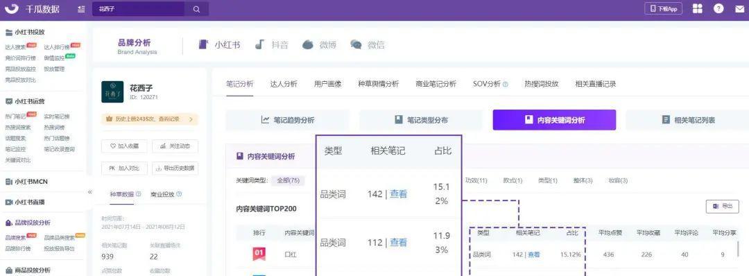 如何评估小红书笔记的关键词效果？