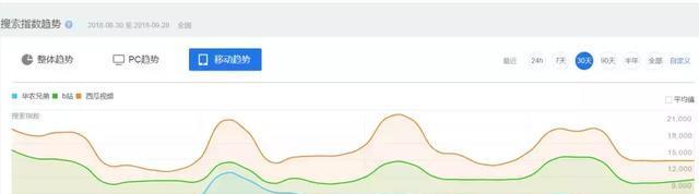 如何统计B站某一关键词下的视频数量？