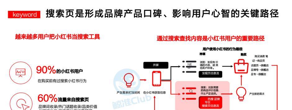 小红书搜索关键词排列顺序的精确解读与优化策略