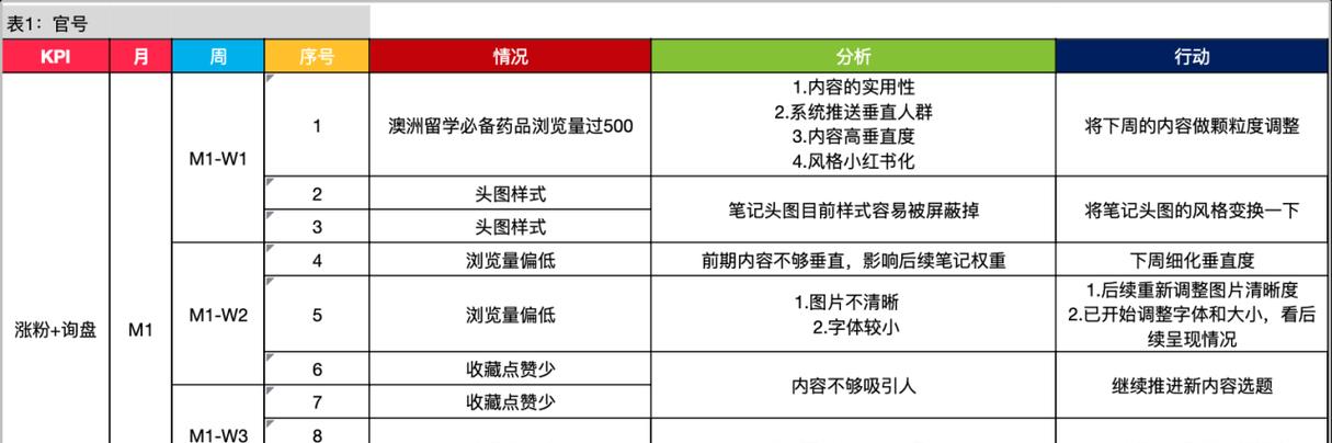 小红书关键词设计如何进行？设计步骤是什么？