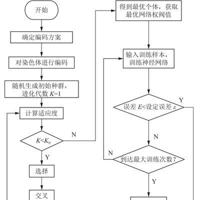 谷歌神经网络优化方法是什么？