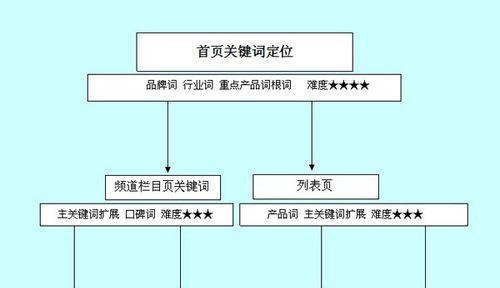 进行一般网站优化通常需要多长时间？