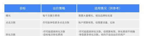 谷歌优化师的薪资水平如何？