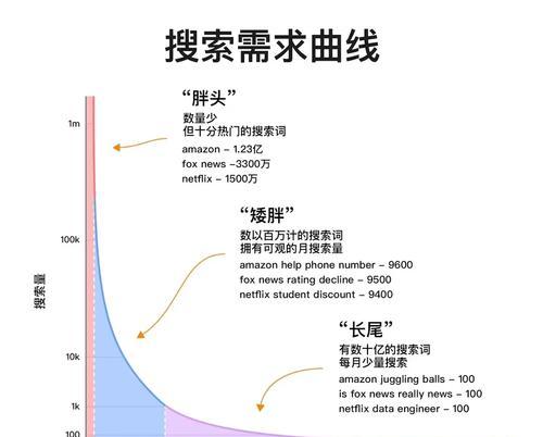 长尾关键词在网站优化中有什么作用？