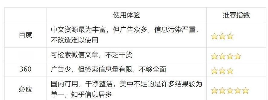 搜索引擎关键词有什么？如何利用关键词提高搜索引擎排名？