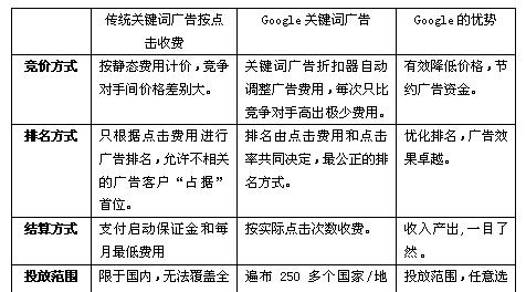 谷歌优化为什么收费？收费模式与免费优化有何不同？