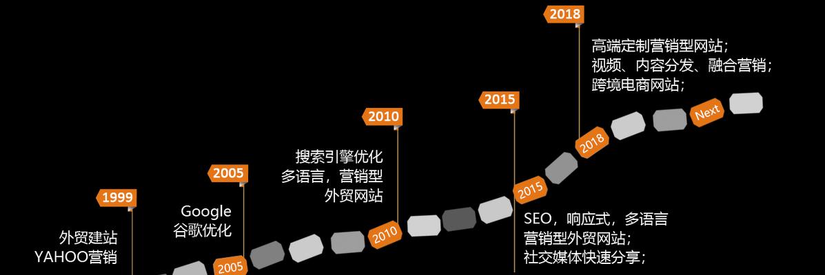 外贸做谷歌优化怎么样？提升国际曝光度的策略是什么？