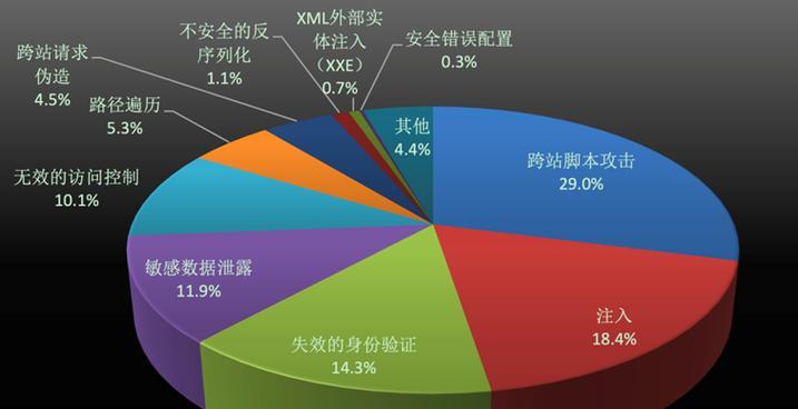 网站遭受攻击的原因是什么？如何有效防范？