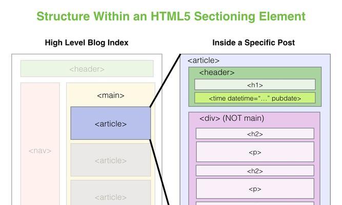 HTML5支持哪些类型的列表？如何使用它们？