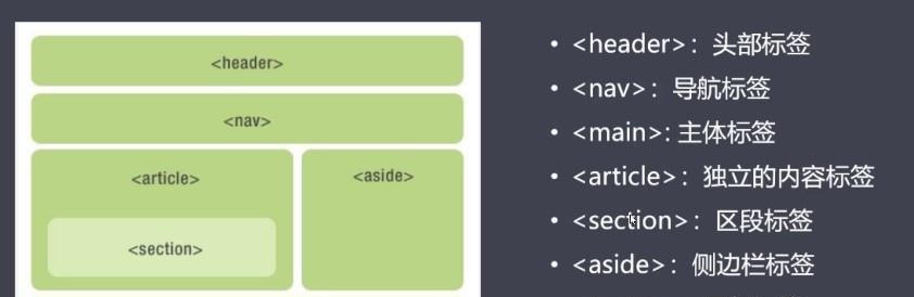 HTML5新标签有哪些？它们的用途和优势是什么？